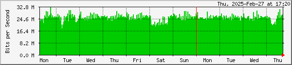 week