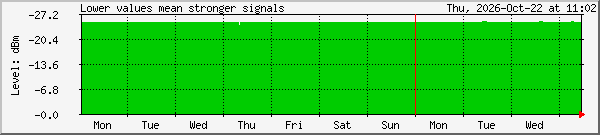 week